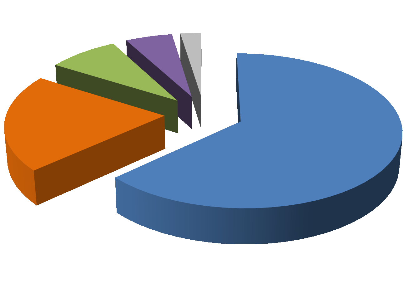 Perfil dos Contratos de Repasse por Valor (R$ mil) 2% 8% 5% 21% 63% 92% dos contratos estão abaixo