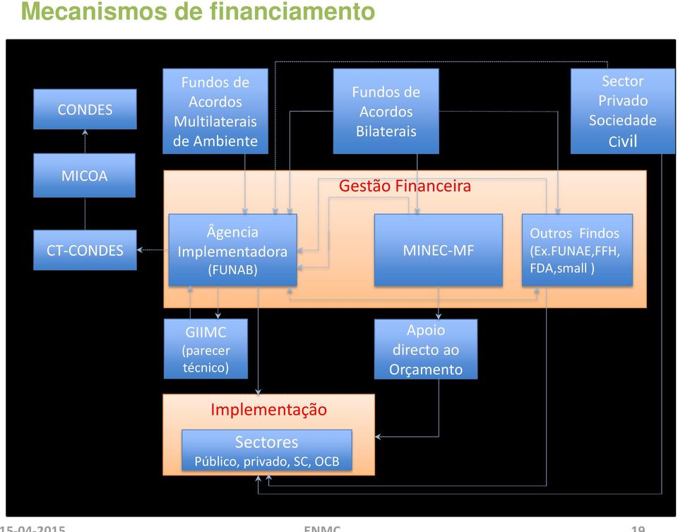 Âgencia Implementadora (FUNAB) MINEC-MF Outros Findos (Ex.