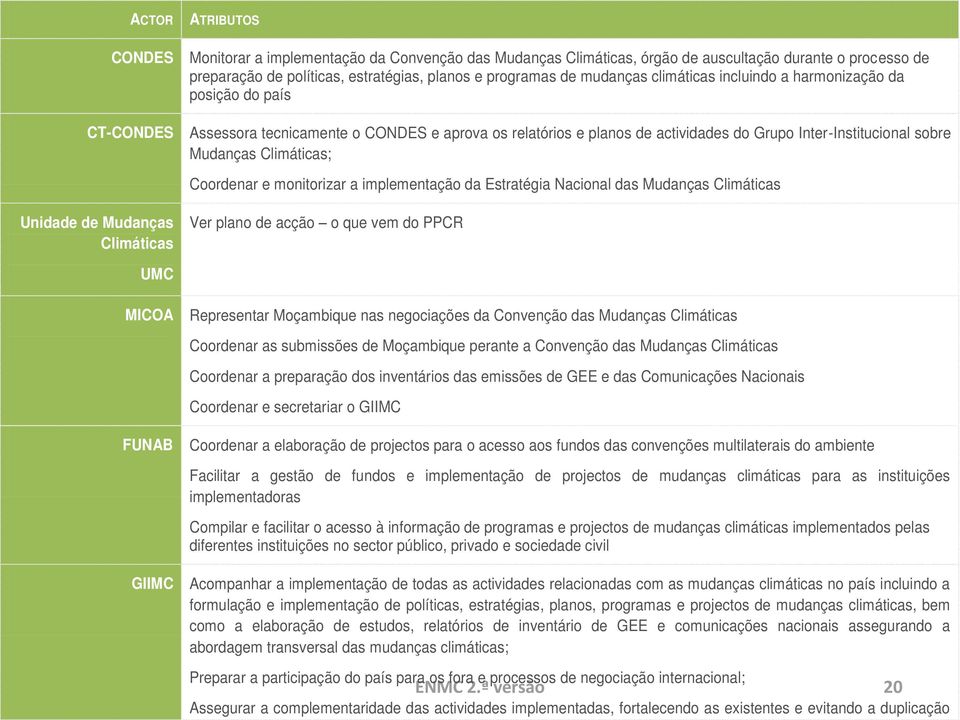 Coordenar e monitorizar a implementação da Estratégia Nacional das Mudanças Climáticas Unidade de Mudanças Climáticas Ver plano de acção o que vem do PPCR UMC MICOA Representar Moçambique nas