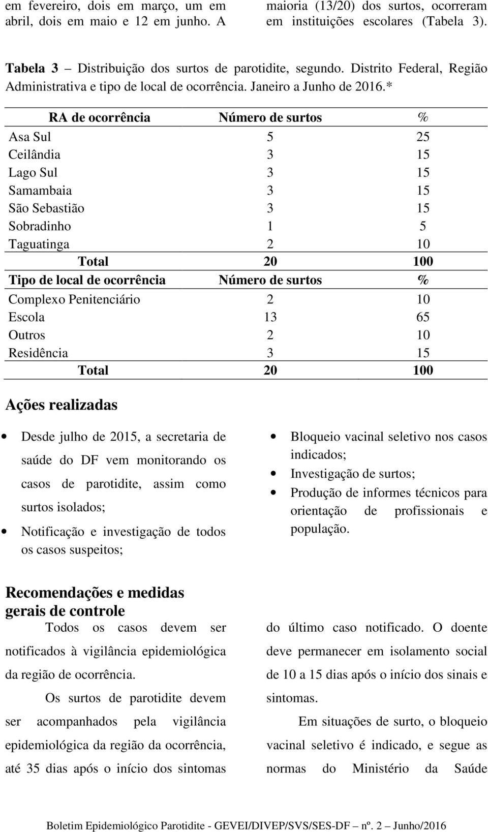 * RA de ocorrência Número de surtos % Asa Sul 5 25 Ceilândia 3 15 Lago Sul 3 15 Samambaia 3 15 São Sebastião 3 15 Sobradinho 1 5 Taguatinga 2 10 Total 20 100 Tipo de local de ocorrência Número de