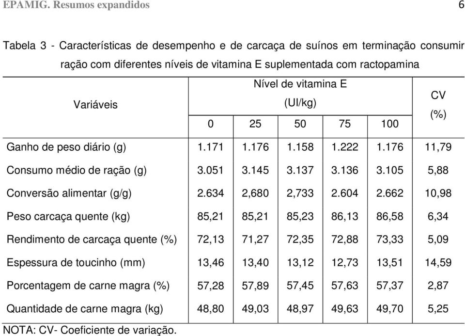 E Variáveis (UI/kg) CV 0 25 50 75 100 (%) Ganho de peso diário (g) 1.171 1.176 1.158 1.222 1.176 11,79 Consumo médio de ração (g) 3.051 3.145 3.137 3.136 3.105 5,88 Conversão alimentar (g/g) 2.