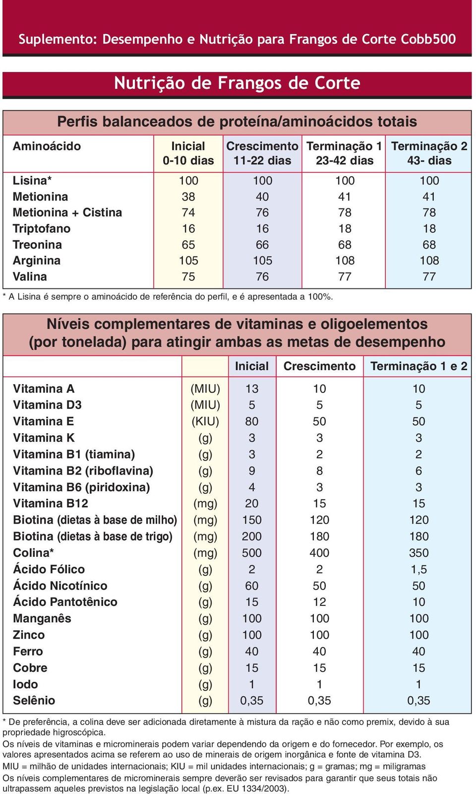 Níveis complementares de vitaminas e oligoelementos (por tonelada) para atingir ambas as metas de desempenho Inicial Crescimento Terminação 1 e 2 Vitamina A (MIU) 13 Vitamina D3 (MIU) 5 5 5 Vitamina