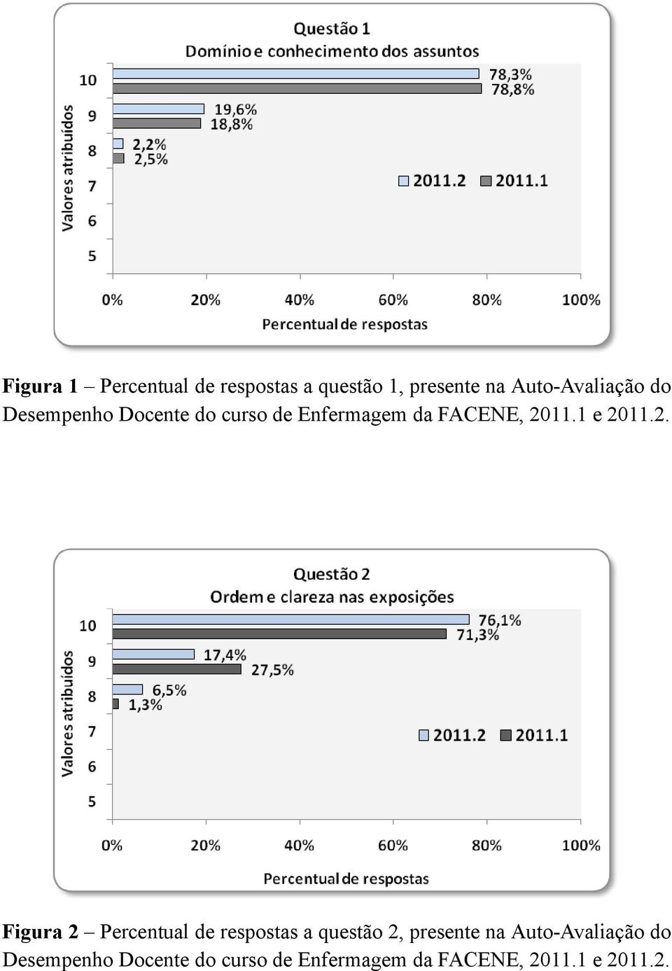 do Figura 2 Percentual de respostas a