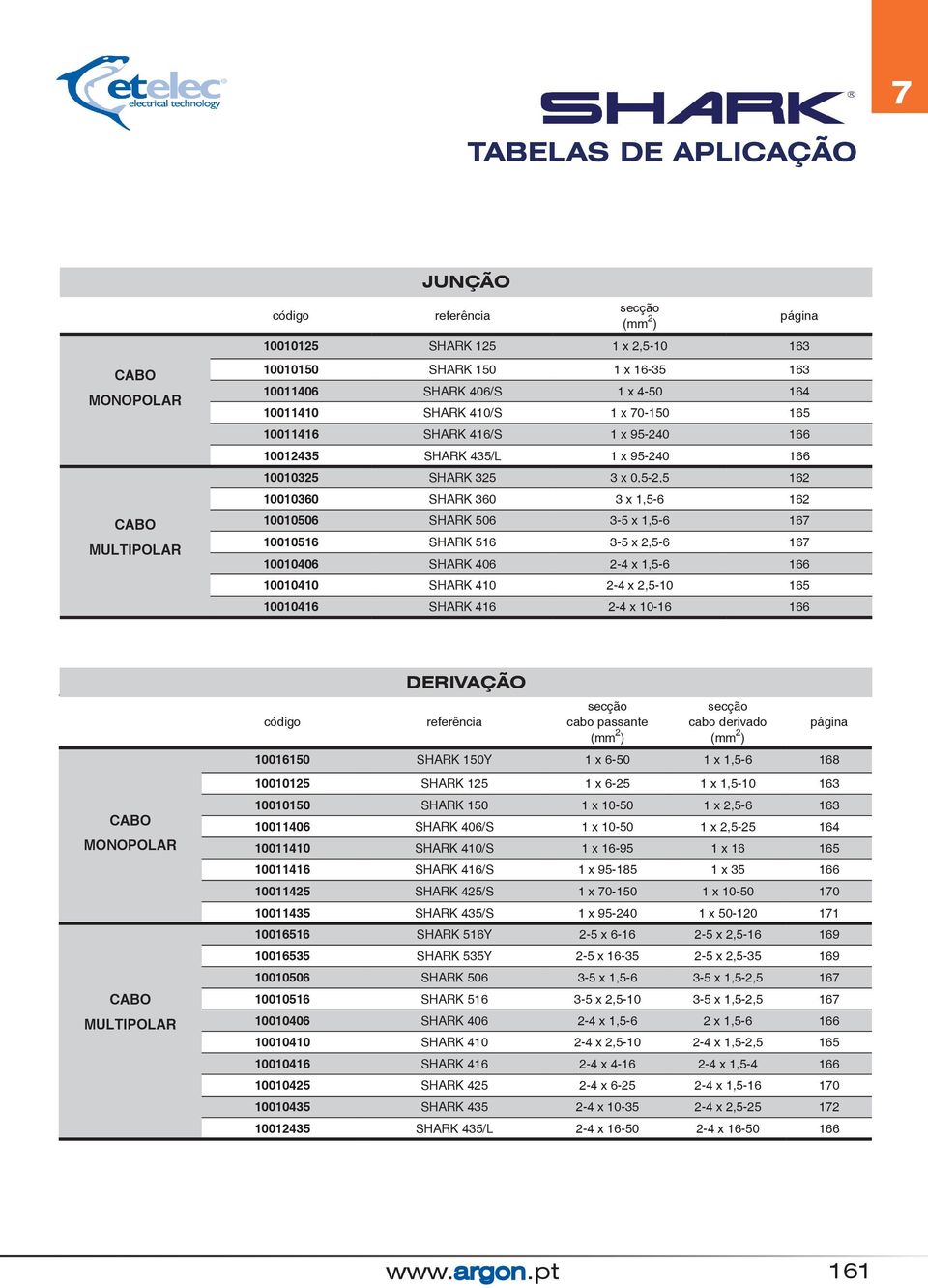 SHARK 516 3-5 x 2,5-6 167 10010406 SHARK 406 2-4 x 1,5-6 166 10010410 SHARK 410 2-4 x 2,5-10 165 10010416 SHARK 416 2-4 x 10-16 166 CABO MONOPOLAR CABO MULTIPOLAR DERIVAÇÃO secção secção 10016150