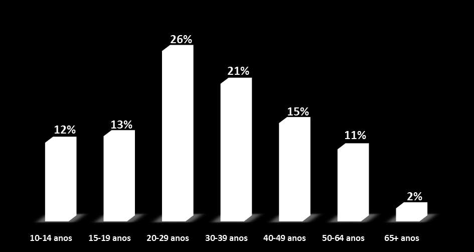 O Internauta gaúcho 62% da população da Grande Porto Alegre acessa a internet, ou seja, 1.756.000 de pessoas.