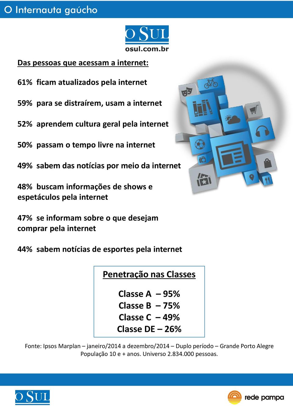 internet 47% se informam sobre o que desejam comprar pela internet 44% sabem notícias de esportes pela internet Penetração nas Classes Classe A 95% Classe B