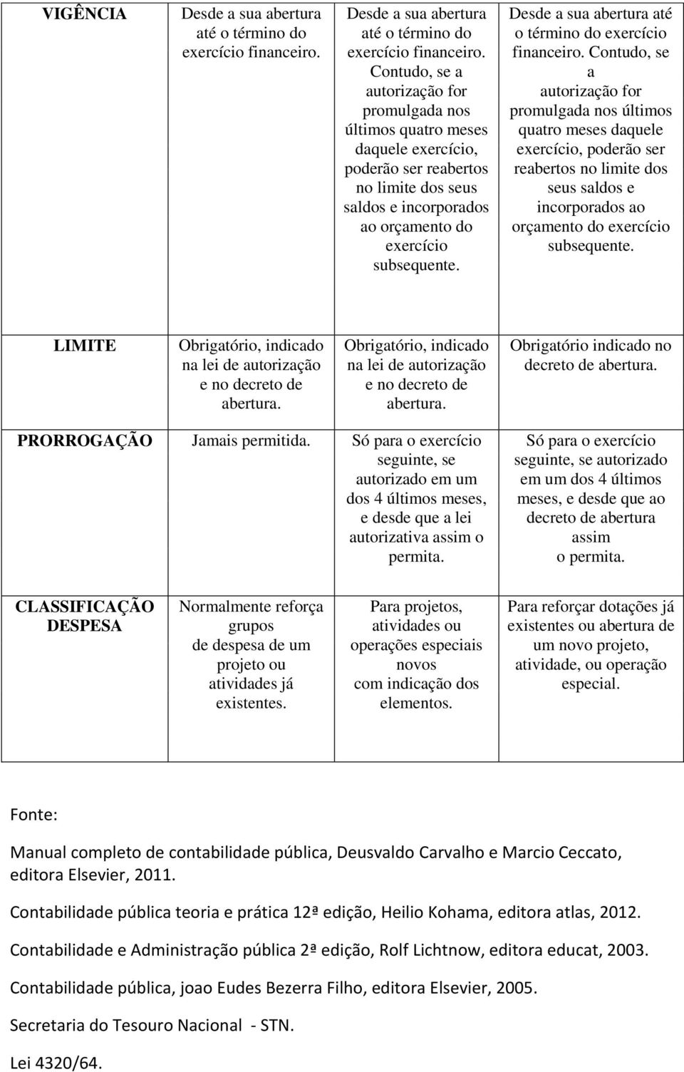 Contudo, se a autorização for promulgada nos últimos quatro meses daquele exercício, poderão ser reabertos no limite dos seus saldos e incorporados ao orçamento do exercício subsequente.