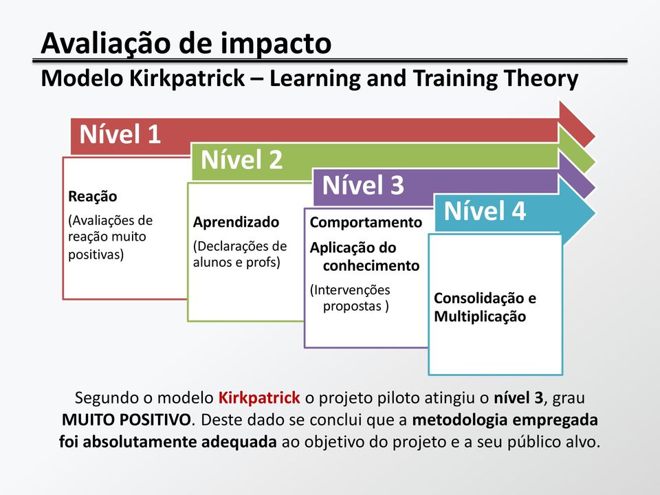 propostas ) Consolidação e Multiplicação Segundo o modelo Kirkpatrick o projeto piloto atingiu o nível 3, grau MUITO