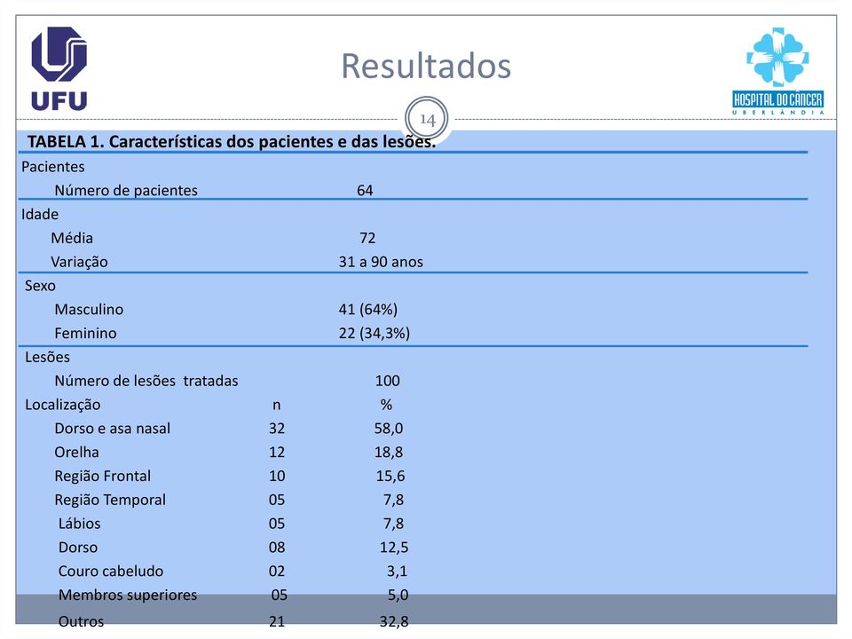 22 (34,3%) Lesões Número de lesões tratadas 100 Localização n % Dorso e asa nasal 32 58,0 Orelha 12