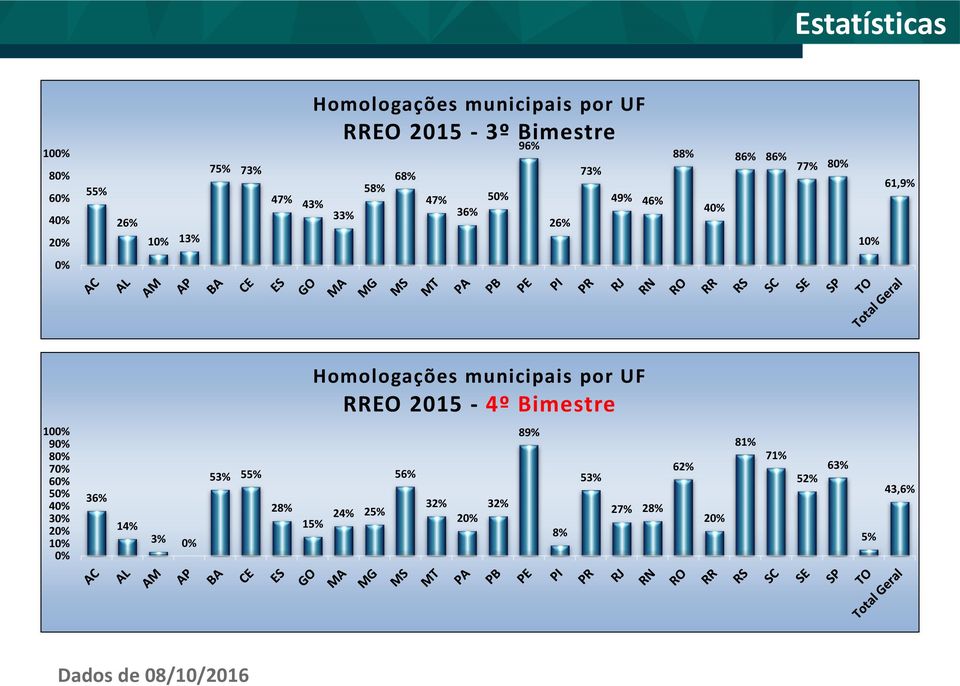 Homologações municipais por UF RREO 2015-4º Bimestre 100% 90% 80% 70% 60% 50% 40% 30% 20% 10% 0% 36% 14%