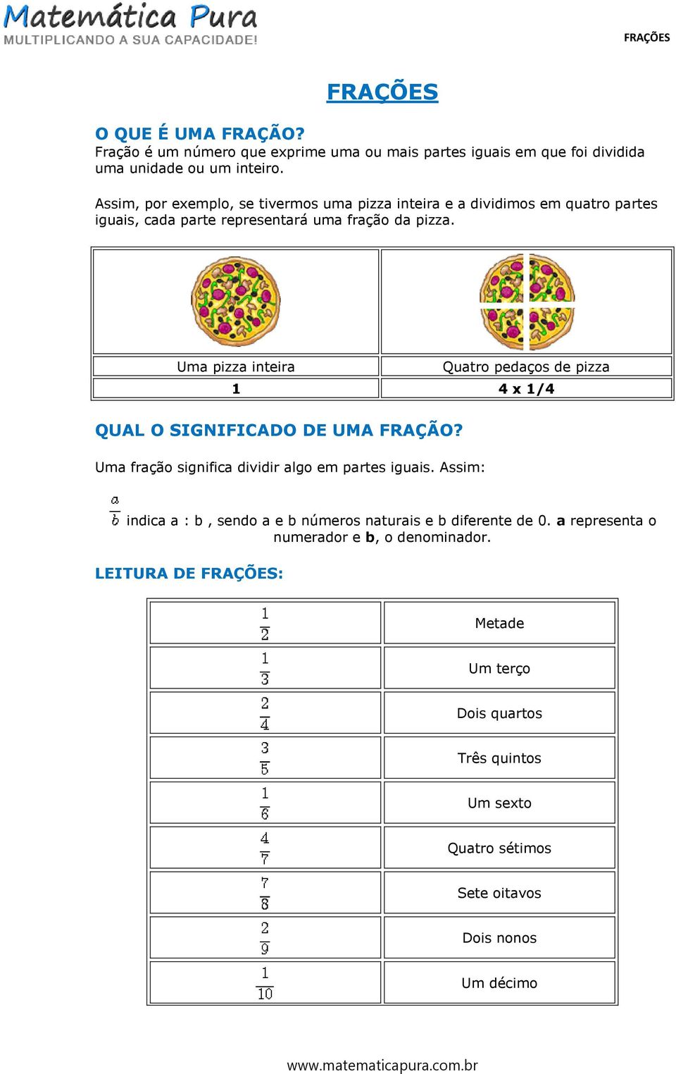 Uma pizza inteira Quatro pedaços de pizza 1 4 x 1/4 QUAL O SIGNIFICADO DE UMA FRAÇÃO? Uma fração significa dividir algo em partes iguais.
