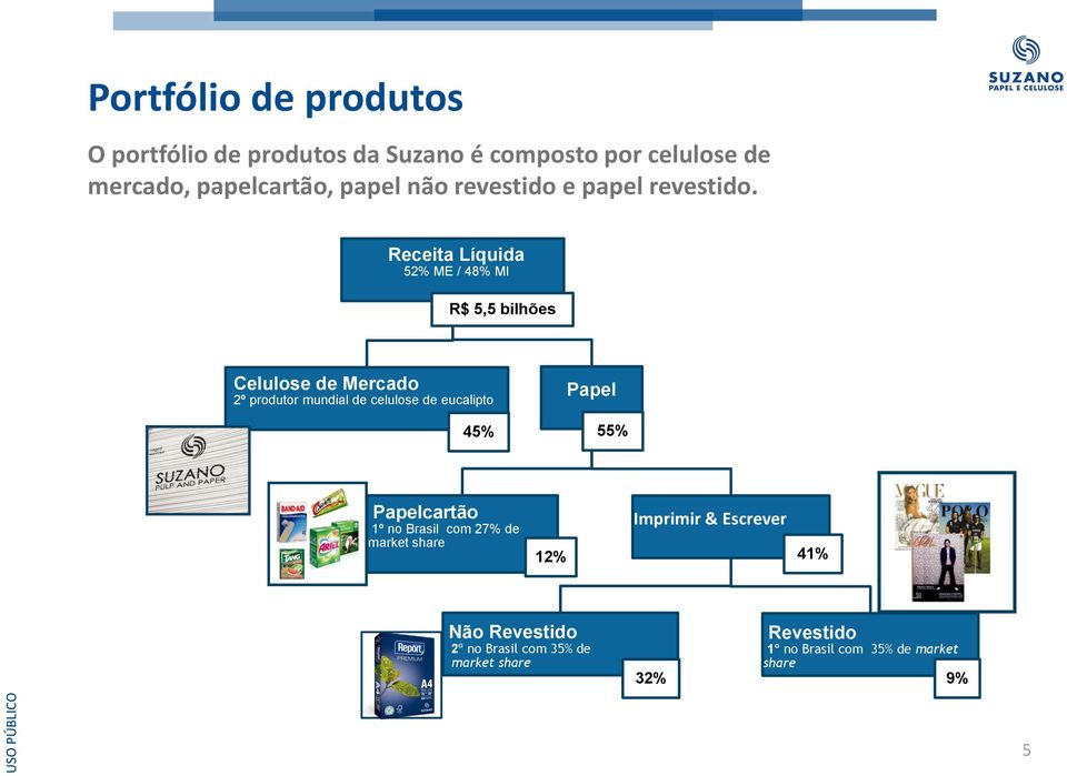 Receita Líquida 52% ME / 48% MI R$ 5,5 bilhões Celulose de Mercado 2º produtor mundial de celulose de eucalipto