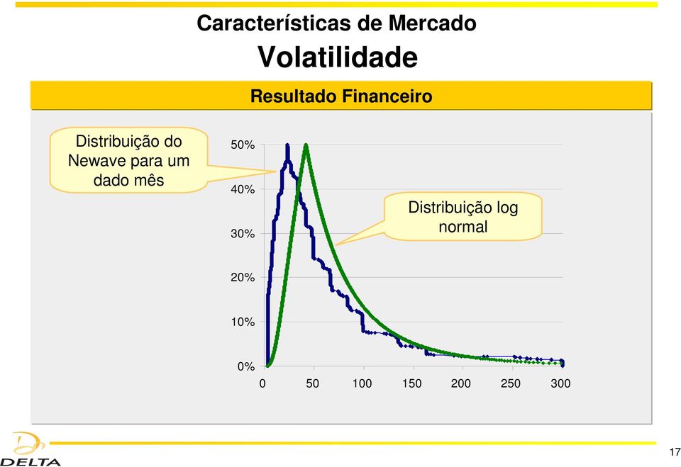 para um dado mês 50% 40% 30% Distribuição