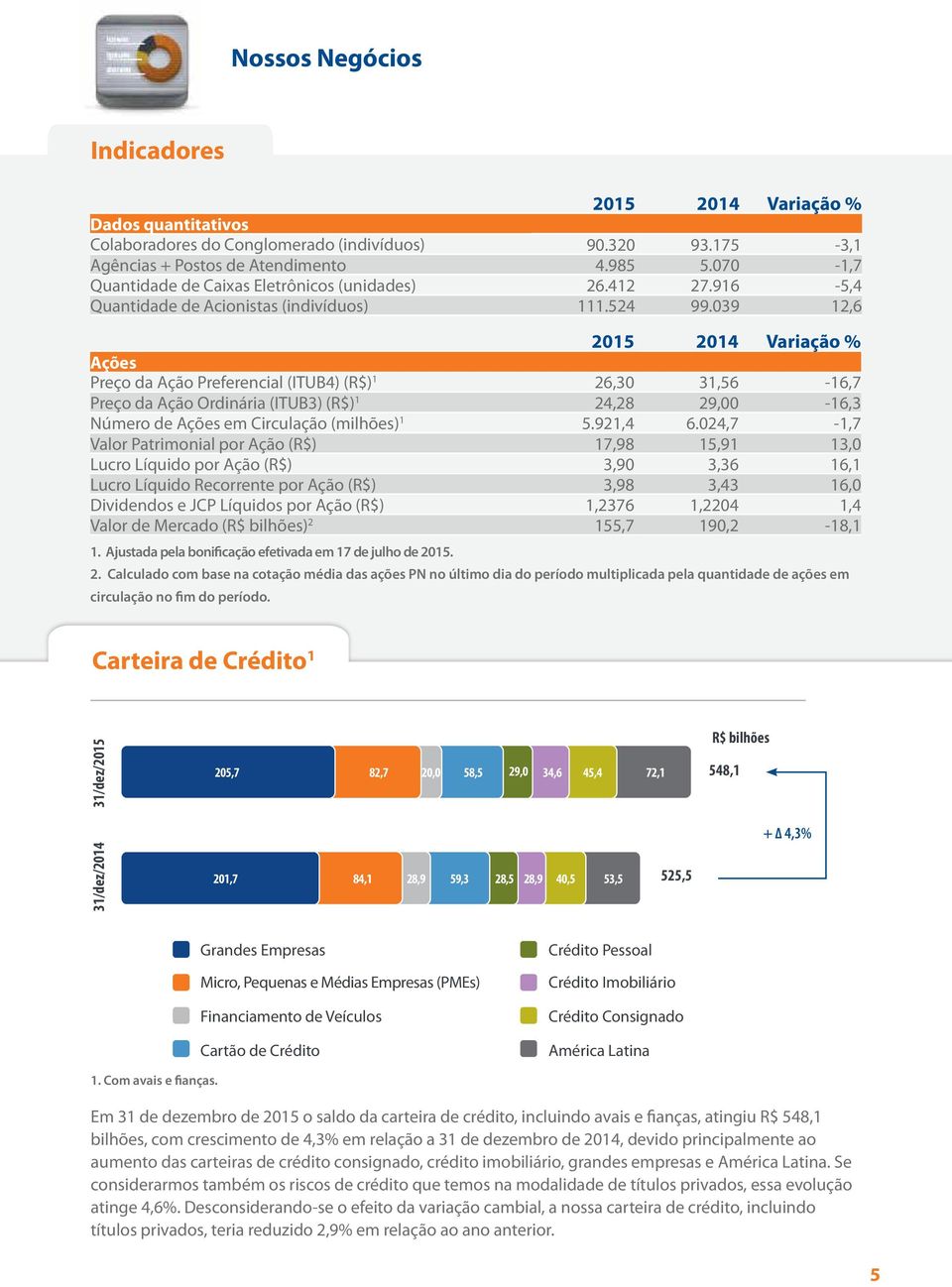 039 12,6 2015 2014 Variação % Ações Preço da Ação Preferencial (ITUB4) (R$) 1 26,30 31,56-16,7 Preço da Ação Ordinária (ITUB3) (R$) 1 24,28 29,00-16,3 Número de Ações em Circulação (milhões) 1 5.