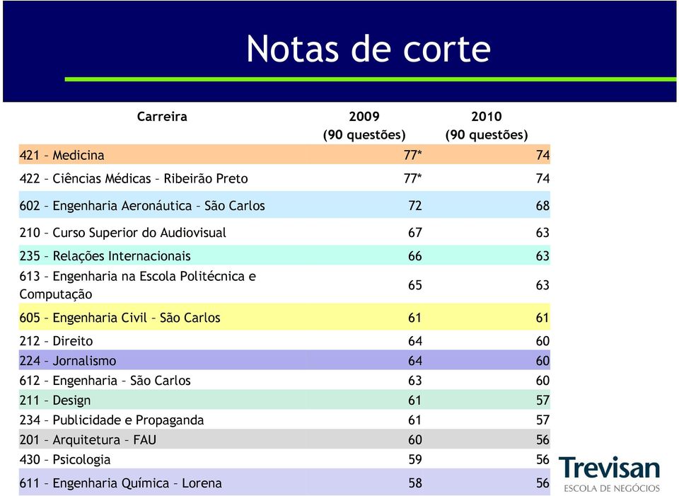 Escola Politécnica e Computação 65 63 605 Engenharia Civil São Carlos 61 61 212 Direito 64 60 224 Jornalismo 64 60 612 Engenharia São