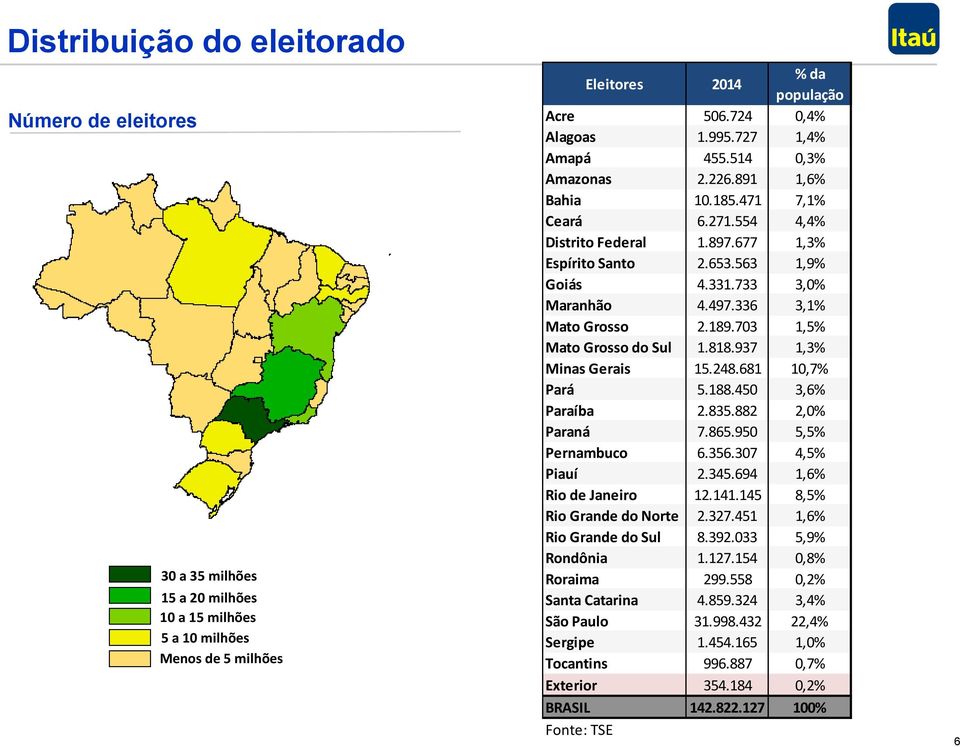 336 3,1% Mato Grosso 2.189.703 1,5% Mato Grosso do Sul 1.818.937 1,3% Minas Gerais 15.248.681 10,7% Pará 5.188.450 3,6% Paraíba 2.835.882 2,0% Paraná 7.865.950 5,5% Pernambuco 6.356.307 4,5% Piauí 2.