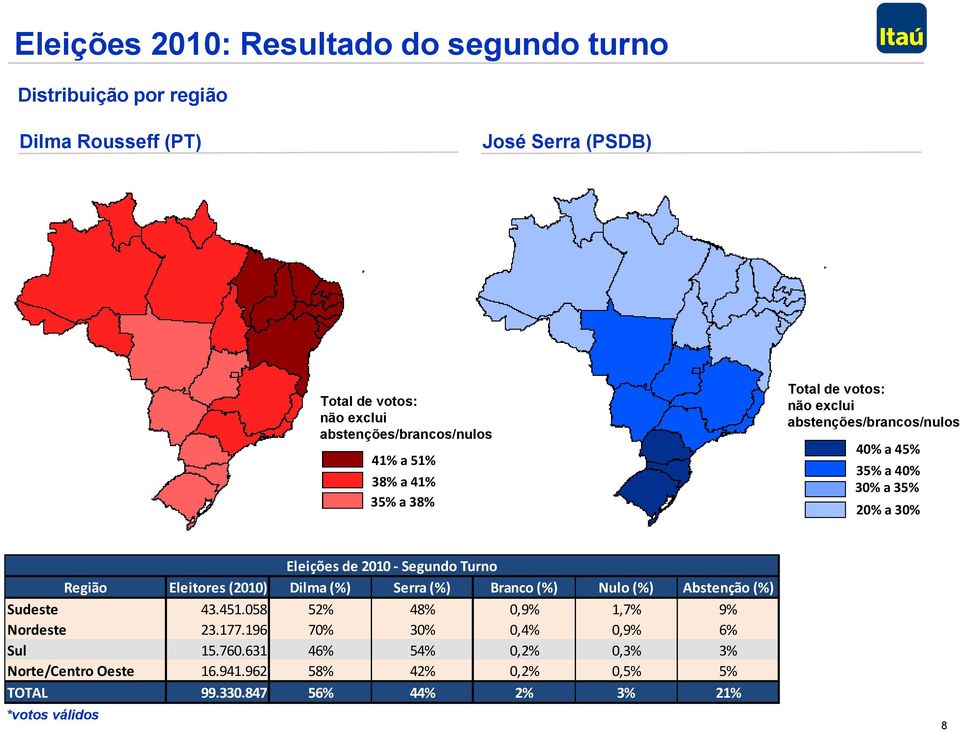 Eleições de 2010 - Segundo Turno Região Eleitores (2010) Dilma (%) Serra (%) Branco (%) Nulo (%) Abstenção (%) Sudeste 43.451.