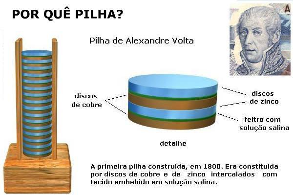 Notação oficial da pilha III Potenciais de Eletrodo (E ) Você quer aprender como identificar a espécie química que oxida e qual reduz em uma pilha?