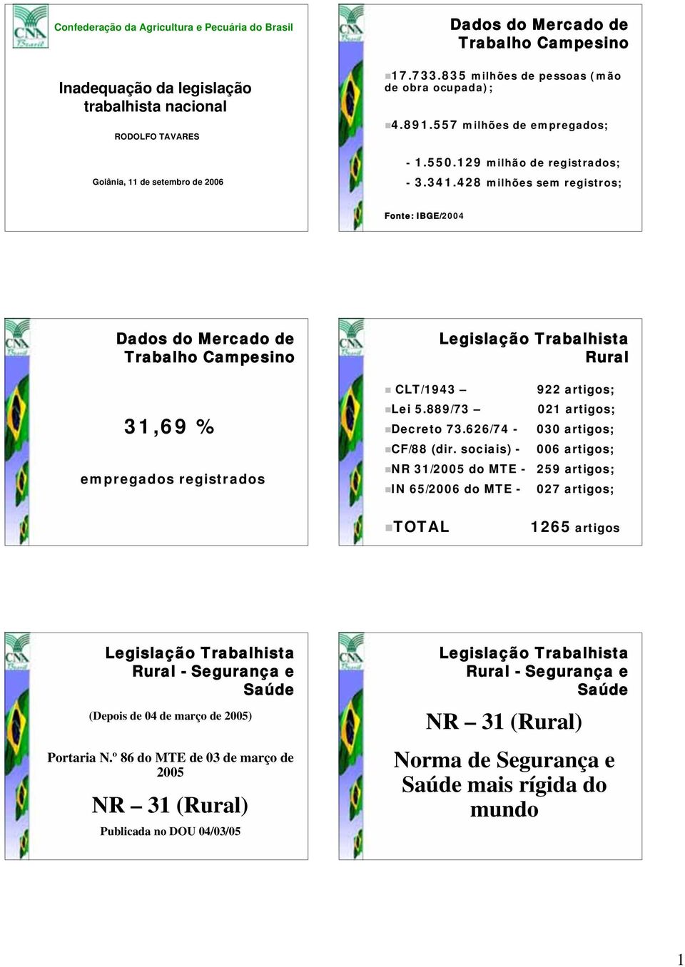 428 milhões sem registros; Fonte: IBGE/2004 Dados do Mercado de Trabalho Campesino 31,69 % empregados registrados CLT/1943 Lei 5.889/73 Rural Decreto 73.626/74 - CF/88 (dir.