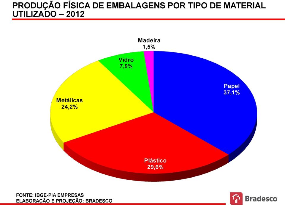 2007 UTILIZADO 2012 Vidro 7,5% Madeira 1,5% Metálicas 24,2% Papel