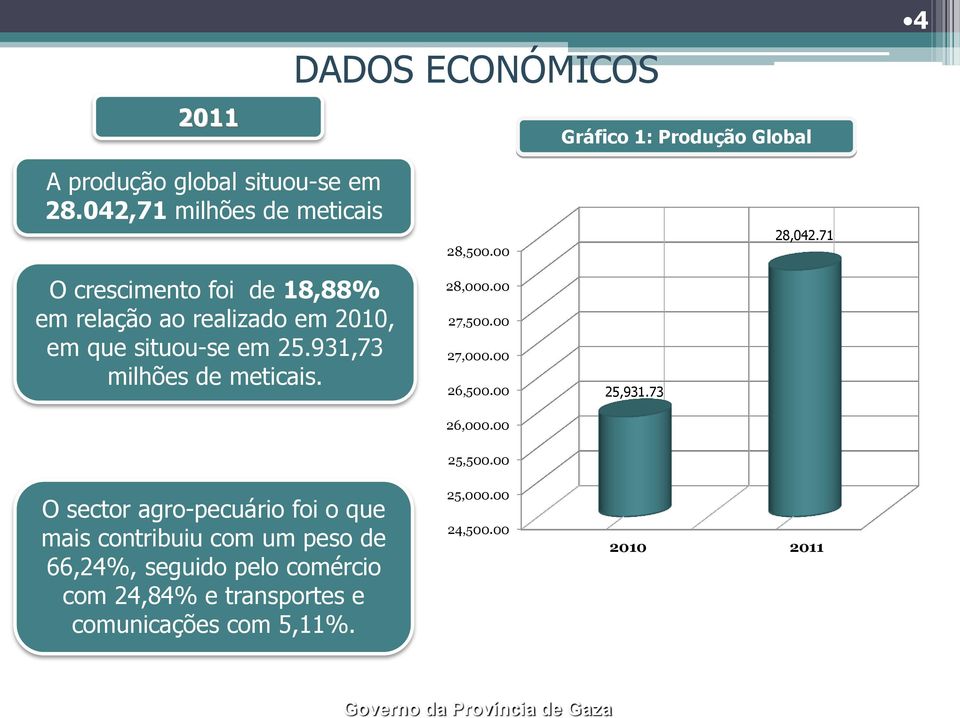 931,73 milhões de meticais. 28,000.00 27,500.00 27,000.00 26,500.00 26,000.00 25,931.