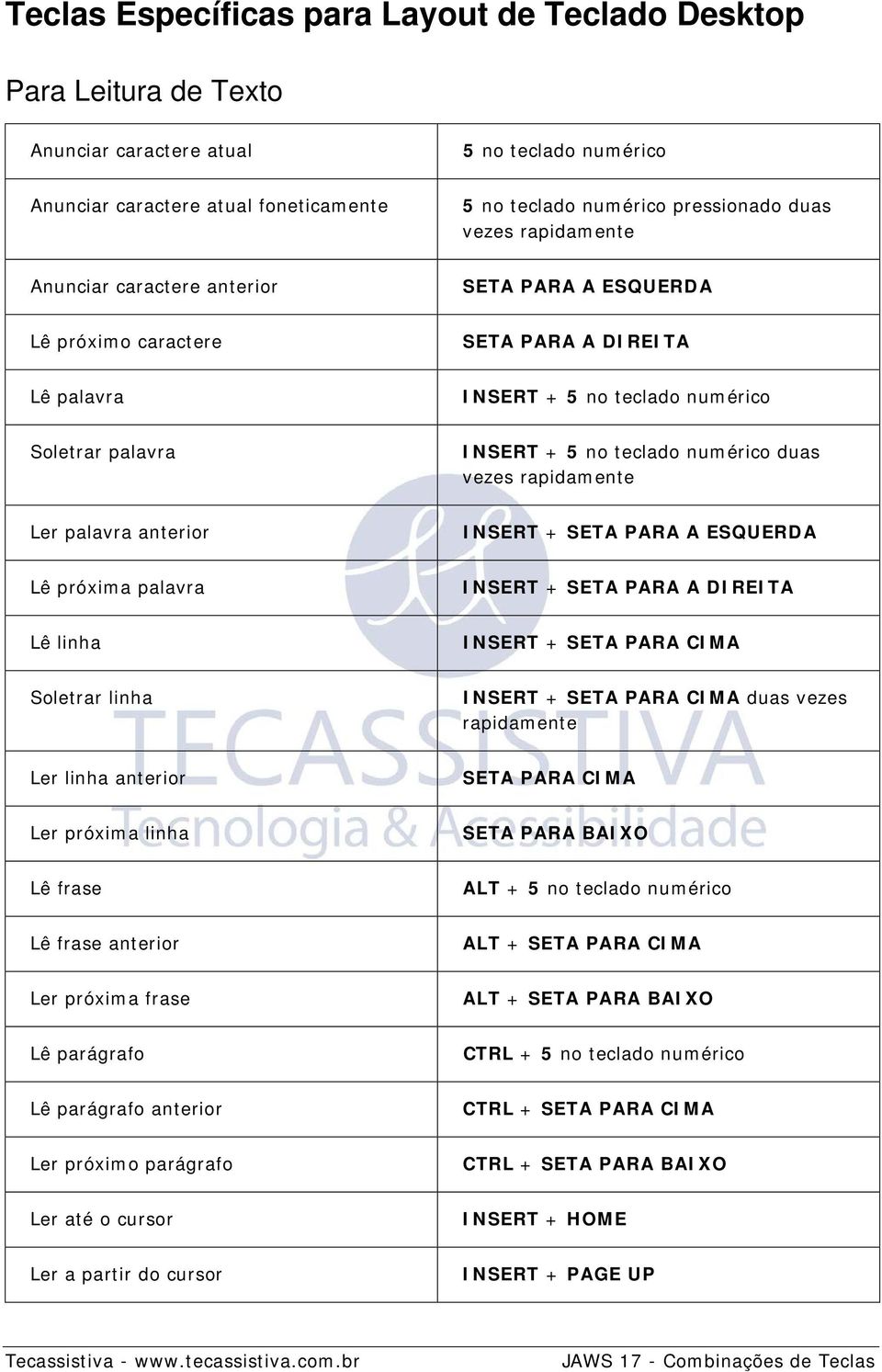 duas vezes rapidamente Ler palavra anterior INSERT + SETA PARA A ESQUERDA Lê próxima palavra INSERT + SETA PARA A DIREITA Lê linha INSERT + SETA PARA CIMA Soletrar linha INSERT + SETA PARA CIMA duas