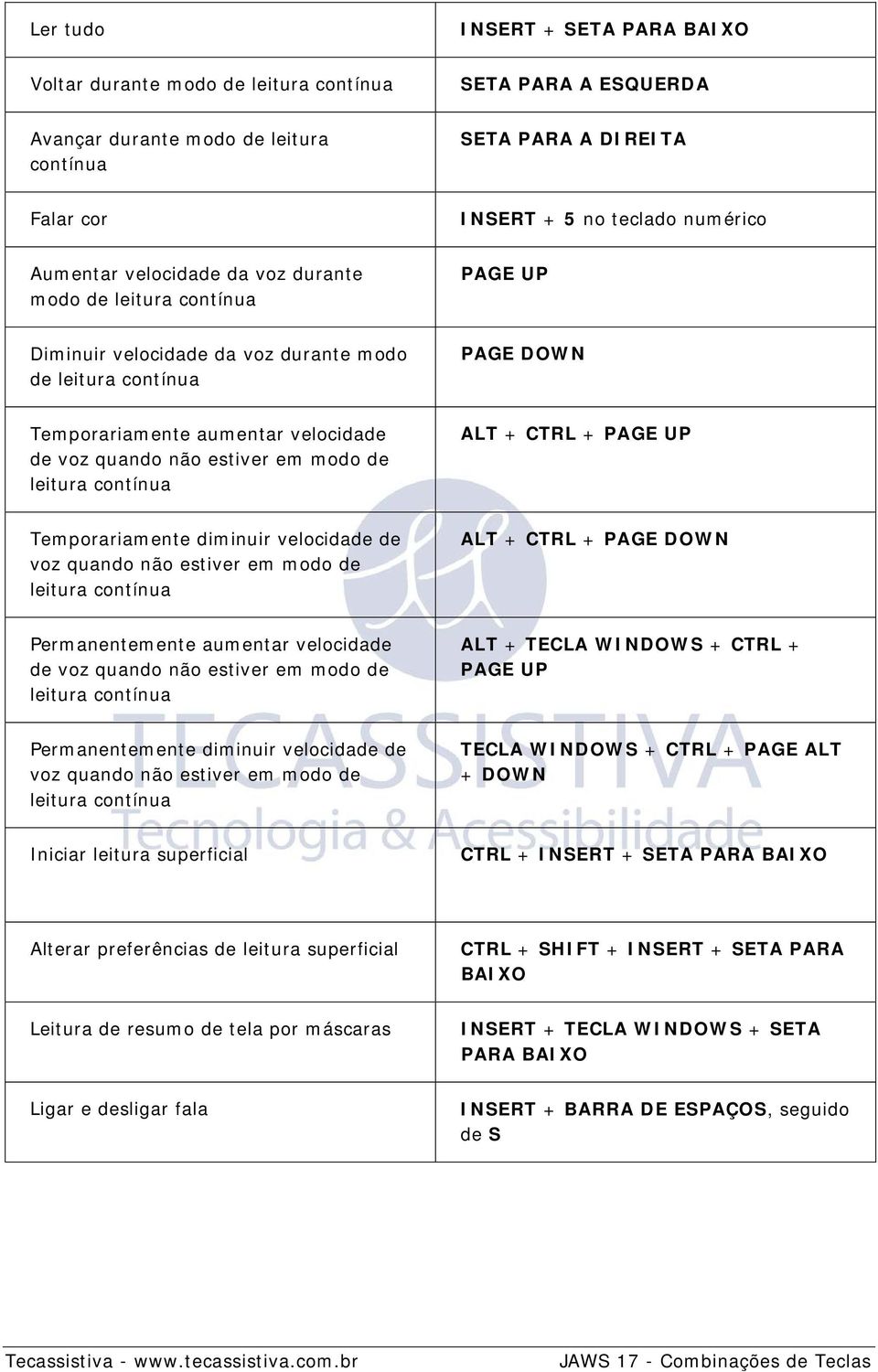 em modo de leitura contínua ALT + CTRL + PAGE UP Temporariamente diminuir velocidade de voz quando não estiver em modo de leitura contínua ALT + CTRL + PAGE DOWN Permanentemente aumentar velocidade