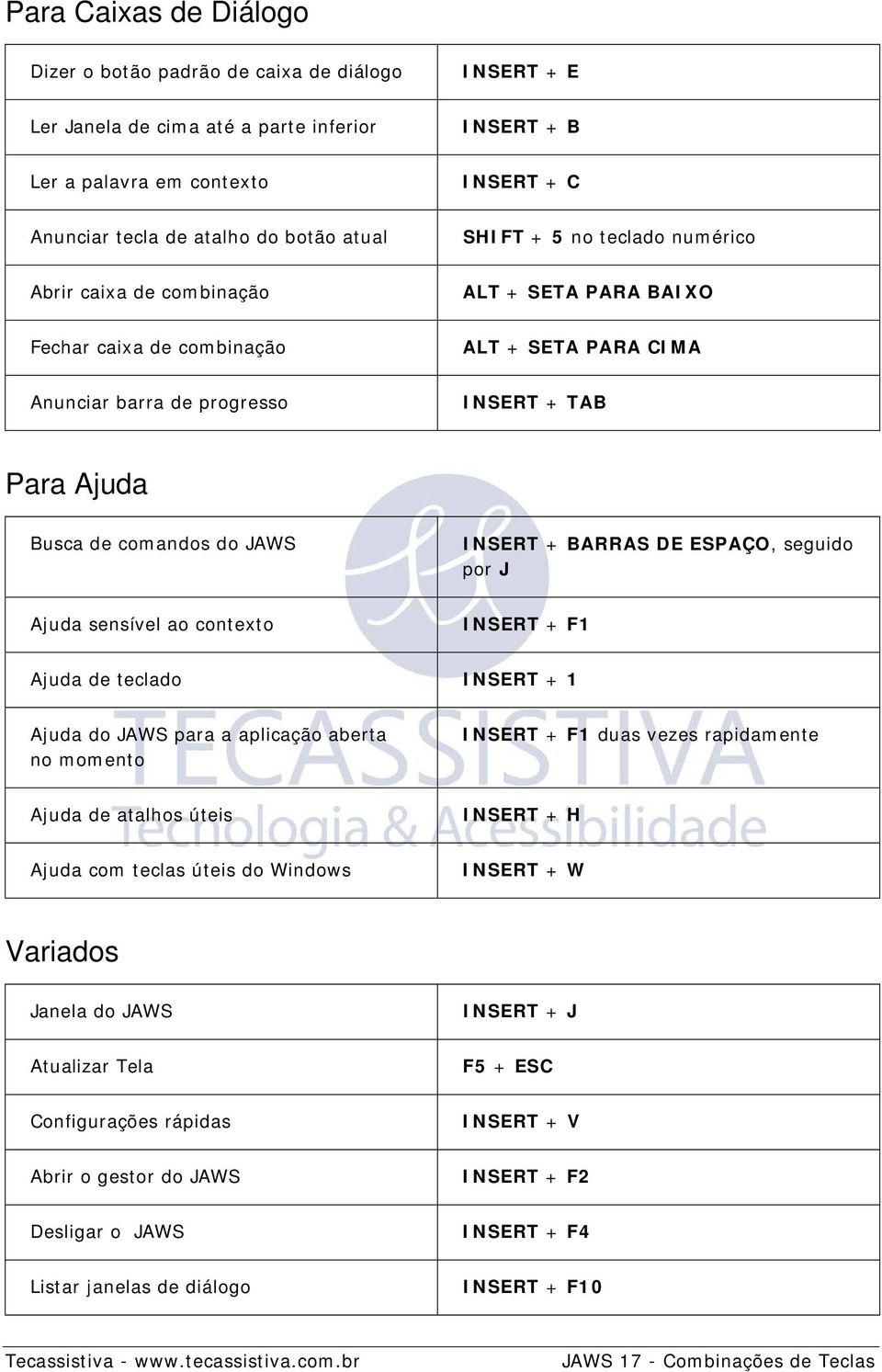 comandos do JAWS INSERT + BARRAS DE ESPAÇO, seguido por J Ajuda sensível ao contexto INSERT + F1 Ajuda de teclado INSERT + 1 Ajuda do JAWS para a aplicação aberta no momento INSERT + F1 duas vezes