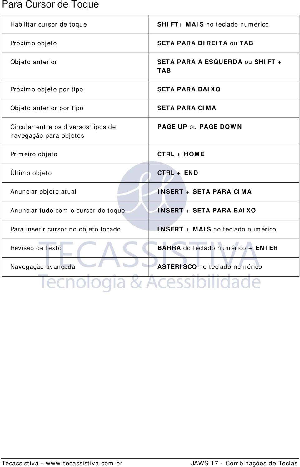 Primeiro objeto CTRL + HOME Último objeto CTRL + END Anunciar objeto atual INSERT + SETA PARA CIMA Anunciar tudo com o cursor de toque INSERT + SETA PARA BAIXO Para