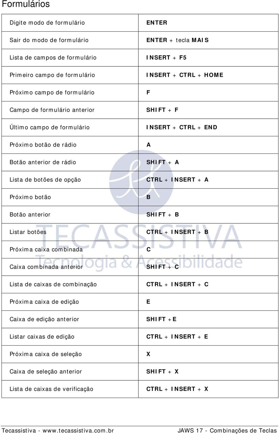 A Próximo botão B Botão anterior SHIFT + B Listar botões CTRL + INSERT + B Próxima caixa combinada C Caixa combinada anterior SHIFT + C Lista de caixas de combinação CTRL + INSERT + C Próxima caixa