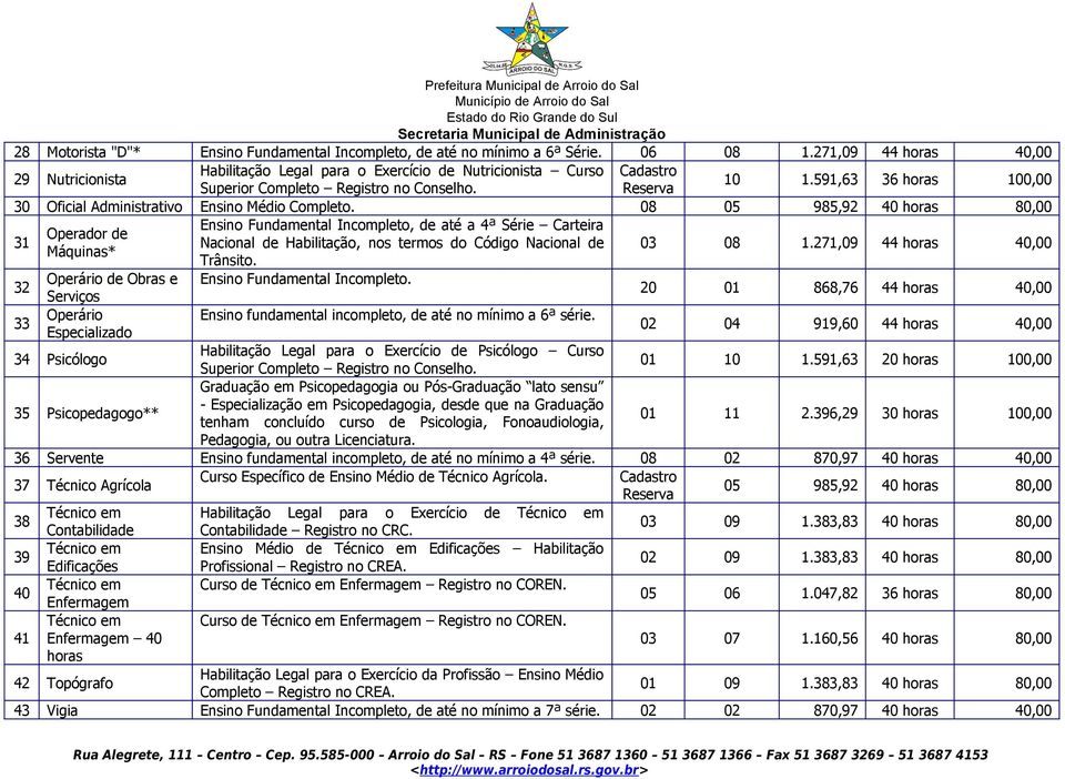 08 05 985,92 40 horas 80,00 31 Operador de Máquinas* Ensino Fundamental Incompleto, de até a 4ª Série Carteira Nacional de Habilitação, nos termos do Código Nacional de Trânsito.