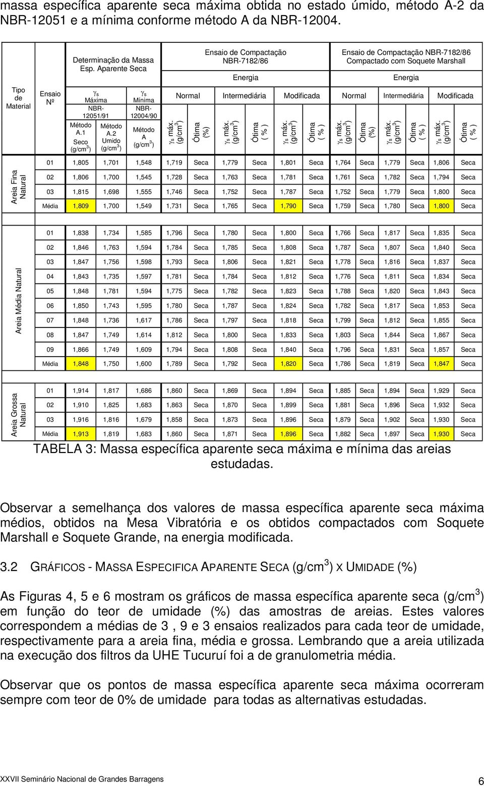 2 Umido (g/cm ) γ s Mínima NBR- 12004/90 Método A (g/cm ) γs máx.