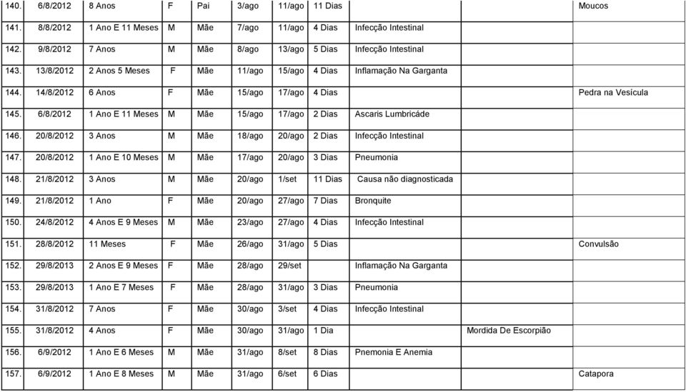 6/8/202 Ano E Meses M Mãe 5/ago 7/ago 2 Dias Ascaris Lumbricáde 46. 20/8/202 3 Anos M Mãe 8/ago 20/ago 2 Dias Infecção Intestinal 47. 20/8/202 Ano E 0 Meses M Mãe 7/ago 20/ago 3 Dias Pneumonia 48.
