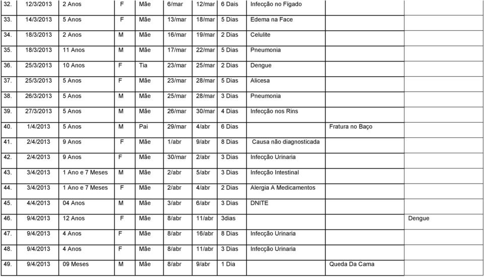 26/3/203 5 Anos M Mãe 25/mar 28/mar 3 Dias Pneumonia 39. 27/3/203 5 Anos M Mãe 26/mar 30/mar 4 Dias Infecção nos Rins 40. /4/203 5 Anos M Pai 29/mar 4/abr 6 Dias Fratura no Baço 4.