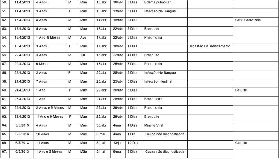 22/4/203 3 Anos M Tia 8/abr 22/abr 4 Dias Bronquite 57. 22/4/203 6 Meses M Mae 8/abr 25/abr 7 Dias Pneumonia 58. 22/4/203 2 Anos F Mae 20/abr 25/abr 5 Dias Infecção No Sangue 59.