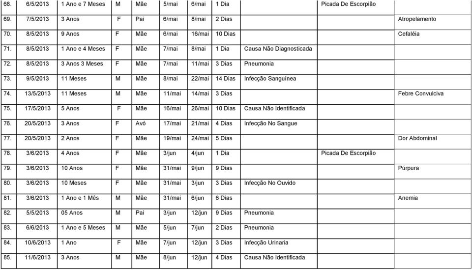3/5/203 Meses M Mãe /mai 4/mai 3 Dias Febre Convulciva 75. 7/5/203 5 Anos F Mãe 6/mai 26/mai 0 Dias Causa Não Identificada 76. 20/5/203 3 Anos F Avó 7/mai 2/mai 4 Dias Infecção No Sangue 77.