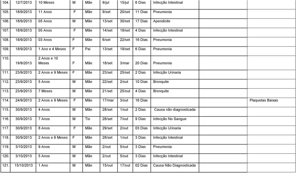 9/9/203 2 Anos e 0 Meses F Mãe 8/set 3/mar 20 Dias Pneumonia. 23/9/203 2 Anos e 9 Meses F Mãe 23/set 25/set 2 Dias Infecção Urinaria 2. 23/9/203 5 Anos M Mãe 22/set 2/out 0 Dias Bronquite 3.