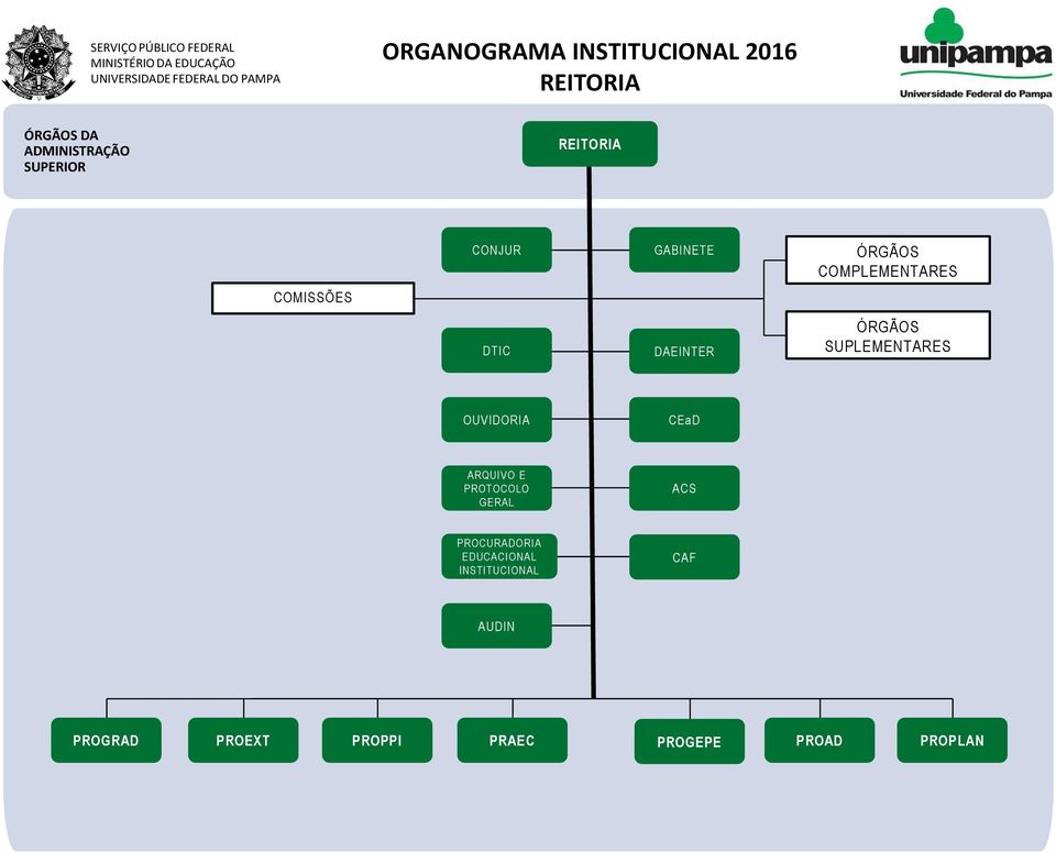 ÓRGÃOS SUPLEMENTARES OUVIDORIA CEaD ARQUIVO E PROTOCOLO GERAL ACS PROCURADORIA