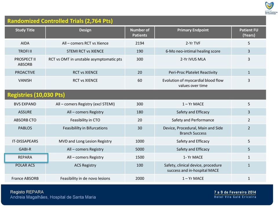 of myocardial blood flow values over time Registries (10,030 Pts) BVS EXPAND All comers Registry (excl STEMI) 300 1 Yr MACE 5 ASSURE All comers Registry 180 Safety and Efficacy 3 ABSORB CTO