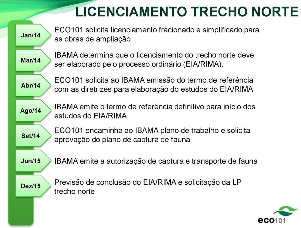 ECO101 solicita ao IBAMA emissão do termo de referência com as diretrizes para elaboração do estudos do EIA/RIMA IBAMA emite o termo de referência definitivo para início