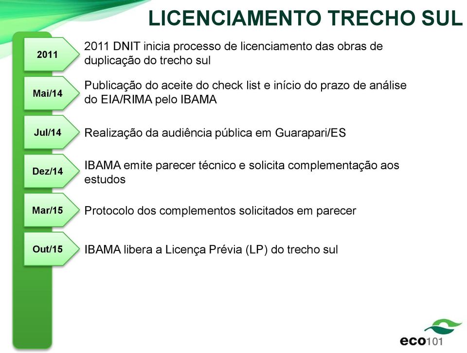 Realização da audiência pública em Guarapari/ES Dez/14 Mar/15 IBAMA emite parecer técnico e solicita