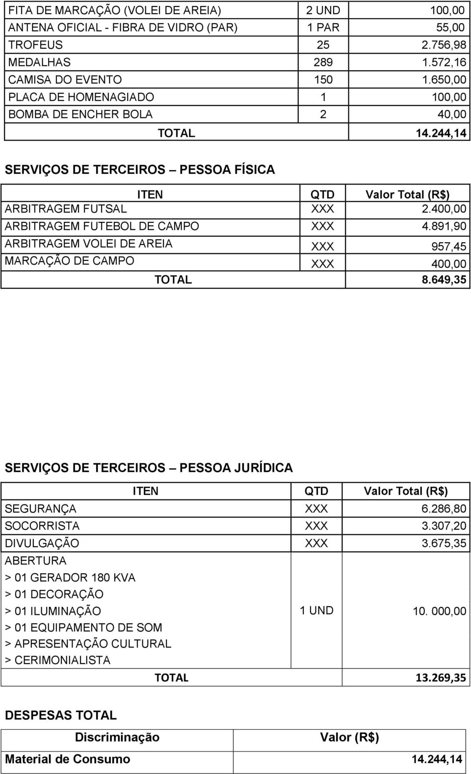 400,00 ARBITRAGEM FUTEBOL DE CAMPO XXX 4.891,90 ARBITRAGEM VOLEI DE AREIA XXX 957,45 MARCAÇÃO DE CAMPO XXX 400,00 TOTAL 8.