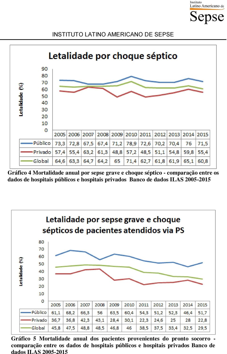 Gráfico 5 Mortalidade anual dos pacientes provenientes do pronto socorro -