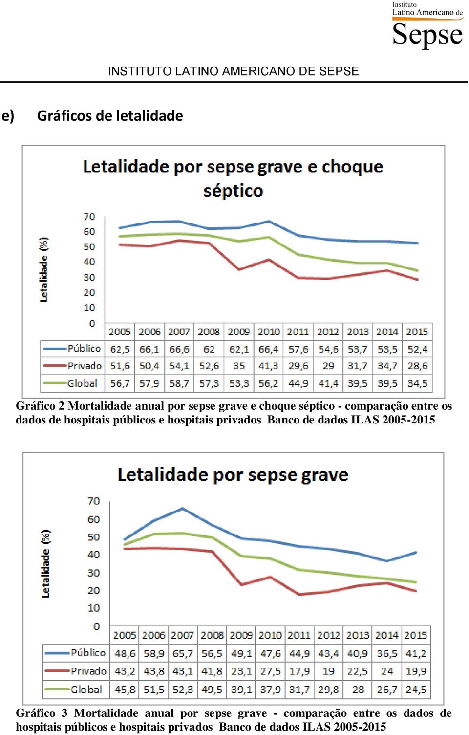 Banco de dados ILAS 2005-2015 Gráfico 3 Mortalidade anual por sepse grave -