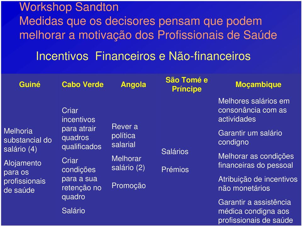 quadro Salário Rever a política salarial Melhorar salário (2) Promoção São Tomé e Príncipe Salários Prémios Moçambique Melhores salários em consonância com as actividades