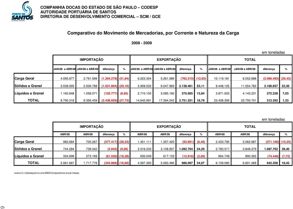 119.181 8.052.688 (2.066.493) (20,42) Sólidos a Granel 3.538.593 2.506.789 (1.031.804) (29,16) 5.909.532 9.047.993 3.138.461 53,11 9.448.125 11.554.782 2.106.657 22,30 Liquídos a Granel 1.160.848 1.