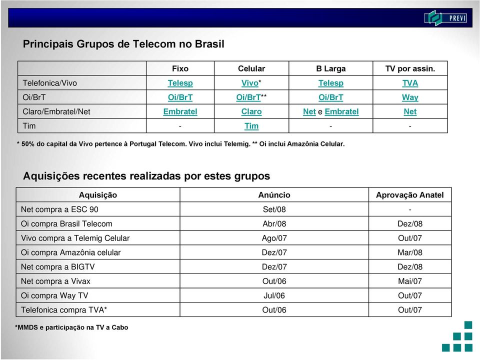 Portugal Telecom. Vivo inclui Telemig. ** Oi inclui Amazônia Celular.