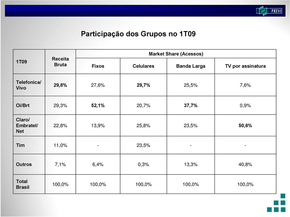 Oi/Brt 29,3% 52,1% 20,7% 37,7% 0,9% Claro/ Embratel/ Net 22,8% 13,9% 25,8% 23,5% 50,6%