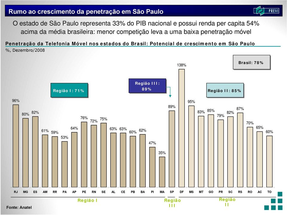 Paulo %, Dezembro/2008 138% Brasil: 78% Região III: Região I: 71% 89% Região II: 85% 96% 80% 82% 61% 59% 53% 64% 76% 72% 75% 63% 63% 60% 62% 89% 95%