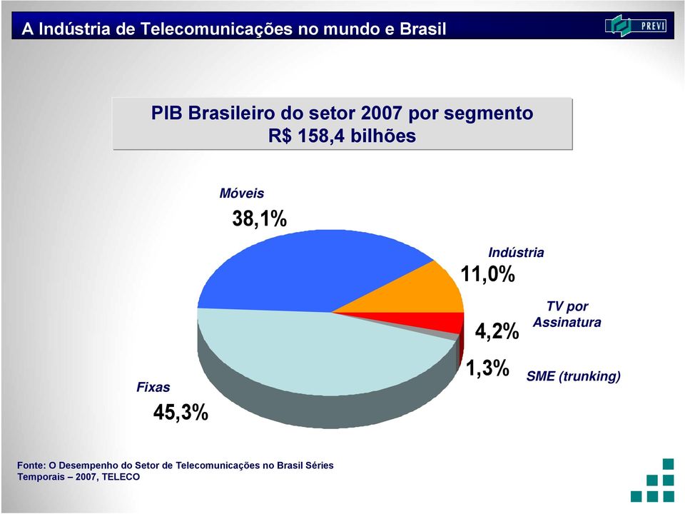 Fixas 45,3% 4,2% 1,3% TV por Assinatura SME (trunking) Fonte: O